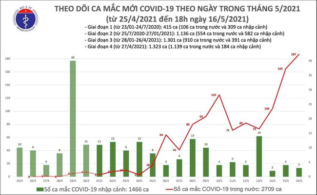 Chiều 16/5, Việt Nam có 57 mắc mới COVID-19, riêng Bắc Ninh có 24 ca - Ảnh 1.