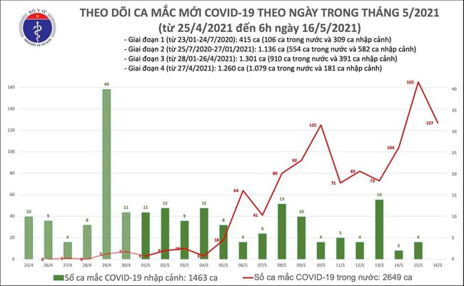 Sáng 16/5, Việt Nam có 127 ca mắc mới COVID-19 trong nước, riêng Bắc Giang có 98 ca - Ảnh 1.