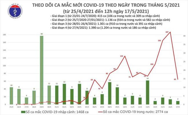 Trưa 17/5, Việt Nam có thêm 30 ca mắc mới COVID-19, trong đó 28 ca trong nước - Ảnh 1.