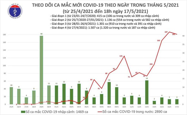 Chiều 17/5, thêm 116 ca mắc COVID-19 trong nước, riêng Bắc Giang và Bắc Ninh là 99 ca - Ảnh 1.