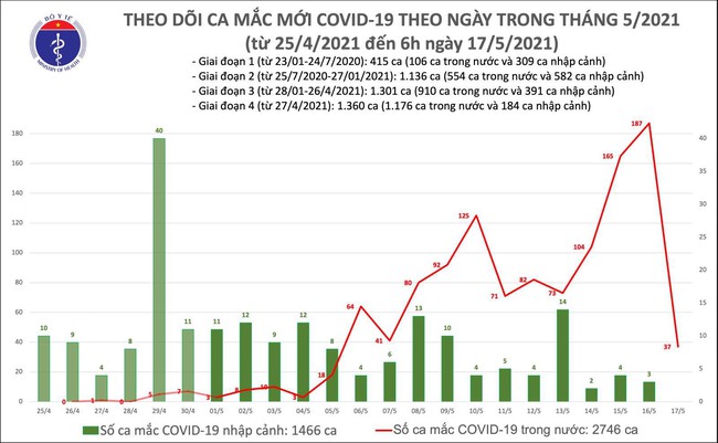 Sáng 17/5, Thêm 37 ca mắc COVID-19 ghi nhận trong nước, riêng Bắc Giang 22 ca - Ảnh 1.