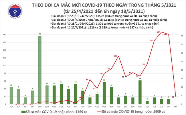 Sáng 18/5, Việt Nam có 19 ca mắc mới COVID-19 trong nước, riêng tại Hà Nội có 13 ca - Ảnh 1.