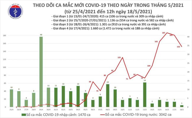 Chiều 18/5, Việt Nam thêm 48 ca mắc COVID-19 trong nước, Bắc Giang và Bắc Ninh chiếm 46 ca - Ảnh 1.