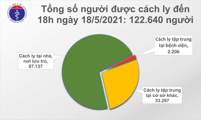 Chiều 18/5, Việt Nam thêm 48 ca mắc COVID-19 trong nước, Bắc Giang và Bắc Ninh chiếm 46 ca - Ảnh 2.