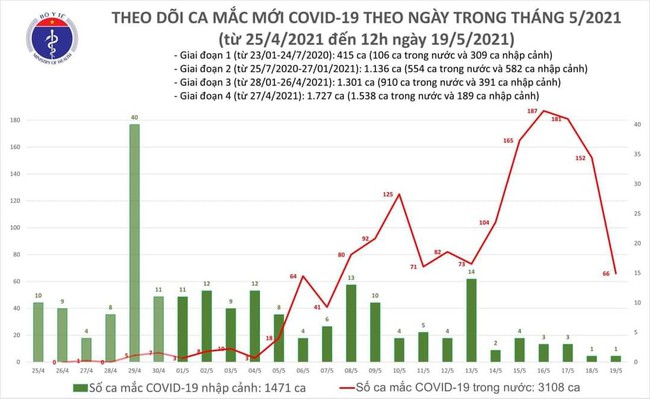 Trưa 19/5, Việt Nam có 36 ca mắc mới COVID-19, riêng Hà Nội 9 ca - Ảnh 1.