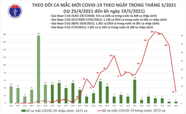 Sáng 19/5, Việt Nam có thêm 30 ca mắc COVID-19 trong nước, Bắc Ninh và Bắc Giang có 26 ca - Ảnh 2.