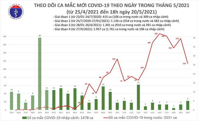 Chiều 20/5, Việt Nam ghi nhận 45 ca mắc mới COVID-19 - Ảnh 1.