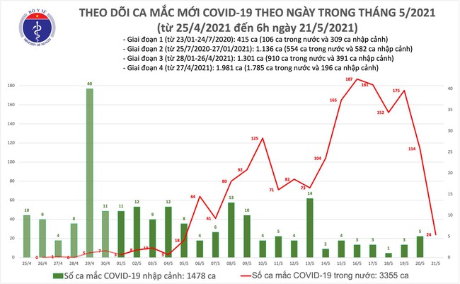 Sáng 21/5, Việt Nam có thêm 24 ca mắc COVID-19 trong nước - Ảnh 1.