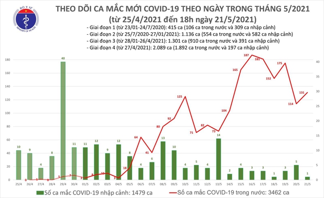 Chiều 21/5, Việt Nam có thêm 57 ca mắc COVID-19 ghi nhận trong nước - Ảnh 1.