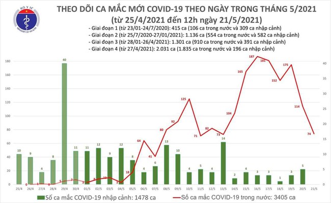 Trưa 21/5, Việt Nam ghi nhận 50 ca mắc COVID-19 trong nước, riêng Bắc Giang có 45 ca - Ảnh 1.