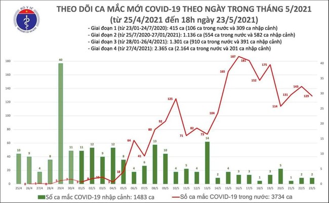 Chiều 23/5, Việt Nam có thêm 76 ca mắc COVID-19 tại Bắc Ninh và Bắc Giang - Ảnh 1.