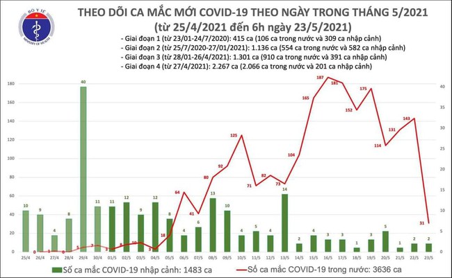 Sáng 23/5, Việt Nam thêm 33 ca mắc COVID-19, riêng Bắc Ninh 29 ca - Ảnh 1.