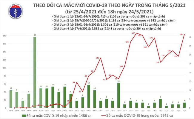 Tối 24/5, Thêm 95 ca mắc COVID-19 trong nước, Bắc Giang và Bắc Ninh chiếm 77 ca - Ảnh 1.