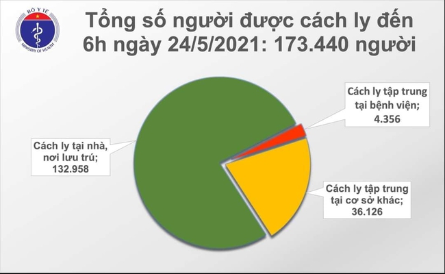 Sáng 24/5, Việt Nam có thêm 56 ca mắc COVID-19 trong nước, Bắc Ninh và Bắc Giang có 40 ca - Ảnh 2.