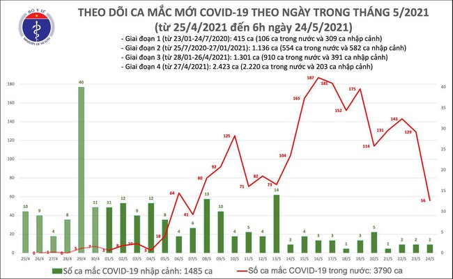 Sáng 24/5, Việt Nam có thêm 56 ca mắc COVID-19 trong nước, Bắc Ninh và Bắc Giang có 40 ca - Ảnh 1.