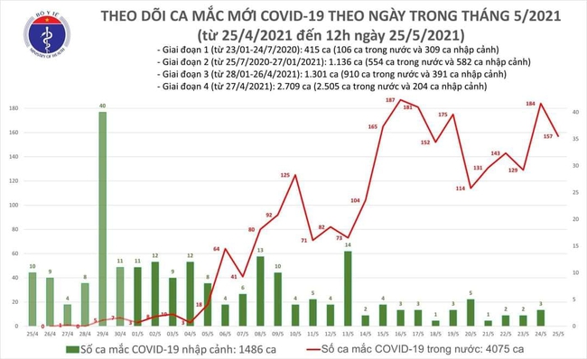 Trưa 25/5, Việt Nam ghi nhận thêm 100 ca mắc COVID-19, riêng Bắc Giang 87 ca - Ảnh 1.