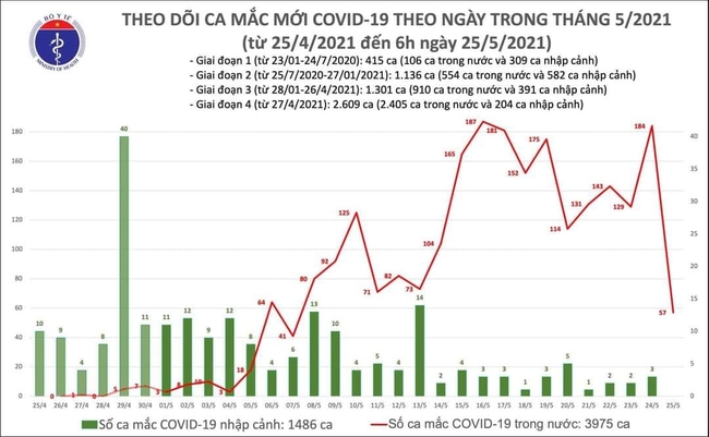 Sáng 25/5, thêm 57 ca COVID-19 trong nước - Ảnh 1.