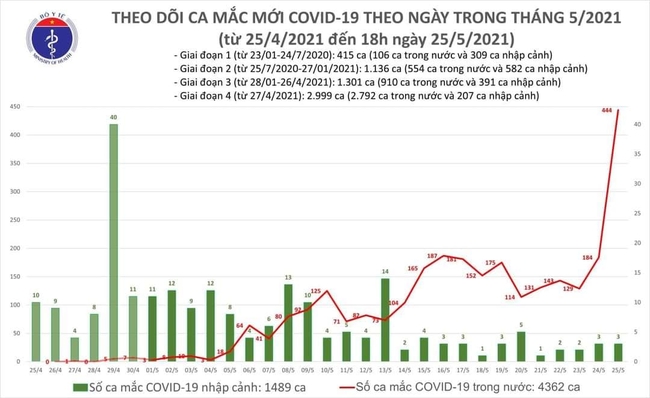 Chiều 25/5, thêm 287 ca mắc COVID-19 trong nước, riêng Bắc Giang 243 ca - Ảnh 1.