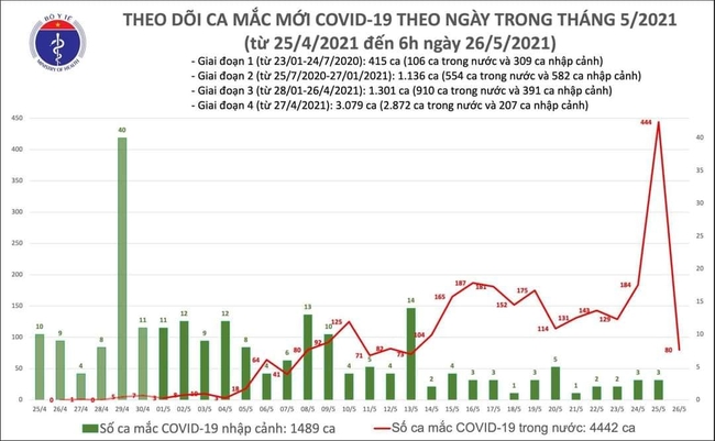 Sáng 26/5, Việt Nam ghi nhận thêm 80 ca mắc COVID-19 trong nước - Ảnh 1.