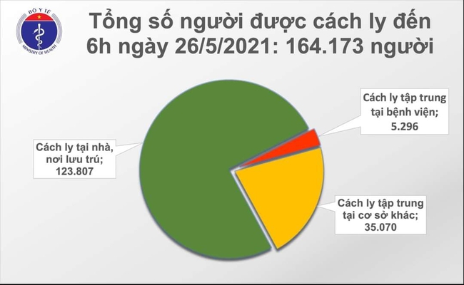 Sáng 26/5, Việt Nam ghi nhận thêm 80 ca mắc COVID-19 trong nước - Ảnh 2.