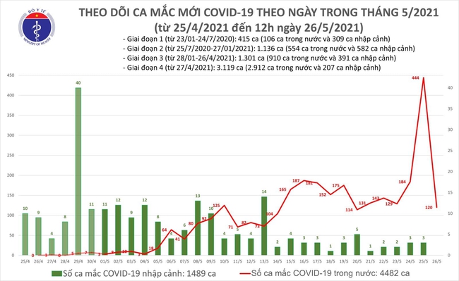 Trưa 26/5, Việt Nam có thêm 40 ca mắc COVID-19 trong nước, Bắc Giang và Bắc Ninh chiếm 31 ca - Ảnh 1.