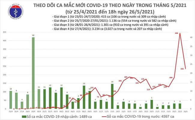Chiều 26/5, thêm 115 ca mắc COVID-19, riêng Bắc Giang và Bắc Ninh 103 ca - Ảnh 1.