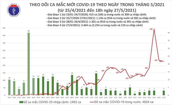 Chiều 27/5, Việt Nam thêm 152 ca mắc COVID-19, riêng Bắc Giang có 84 ca - Ảnh 1.