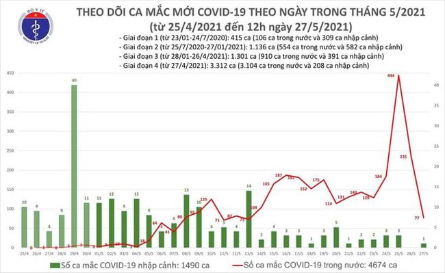 Trưa 27/5, Việt Nam có thêm 53 ca mắc COVID-19 trong nước - Ảnh 1.