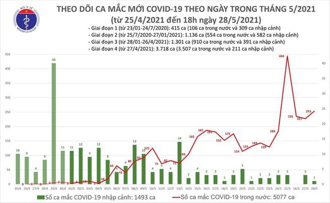 Chiều 28/5, Việt Nam thêm 173 ca mắc COVID-19 trong nước, Bắc Giang có 123 ca - Ảnh 1.