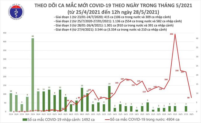 Trưa 28/5, Việt Nam có thêm 40 ca mắc COVID-19 trong nước - Ảnh 1.