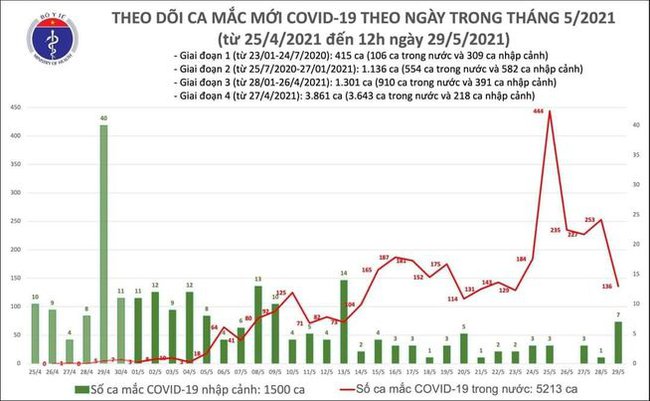 Trưa 29/5, Việt Nam có thêm 56 ca mắc COVID-19, trong đó 49 ca ghi nhận trong nước - Ảnh 1.