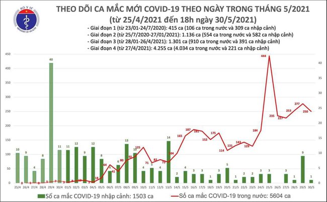 Chiều 30/5, Việt Nam thêm 143 ca mắc COVID-19 trong nước, riêng TPHCM có 49 ca - Ảnh 1.