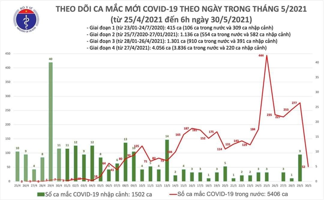 Sáng 30/5, Việt Nam thêm 52 ca mắc COVID-19 trong nước, Bắc Giang có 35 ca - Ảnh 1.