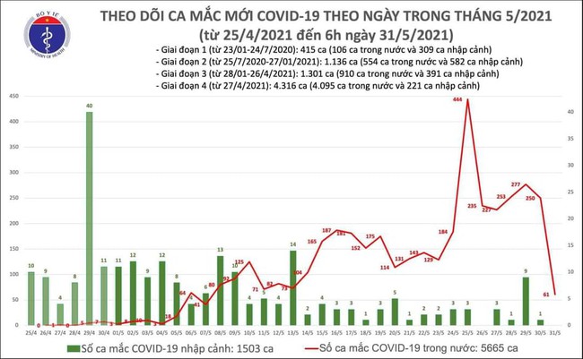 Sáng 31/5, Việt Nam có thêm 61 ca mắc mới COVID-19  - Ảnh 1.