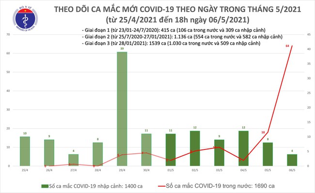 Tối 6/5, Việt Nam ghi nhận 60 ca mắc mới COVID-19, có 56 ca trong nước - Ảnh 1.