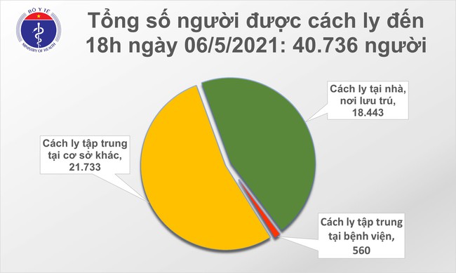 Tối 6/5, Việt Nam ghi nhận 60 ca mắc mới COVID-19, có 56 ca trong nước - Ảnh 2.