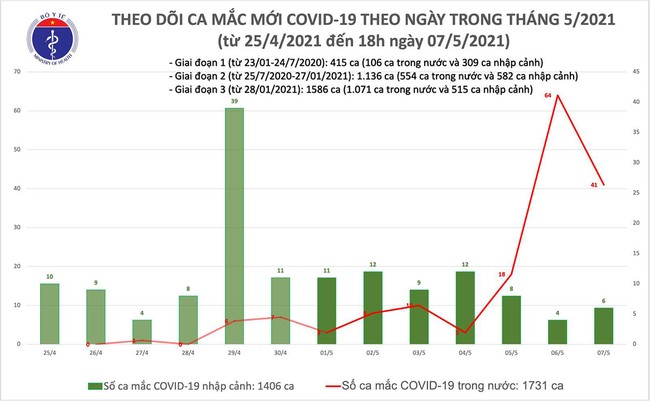 Chiều 7/5, Việt Nam có thêm 40 ca mắc COVID-19 trong nước, riêng Bệnh viện K là 11 ca - Ảnh 1.