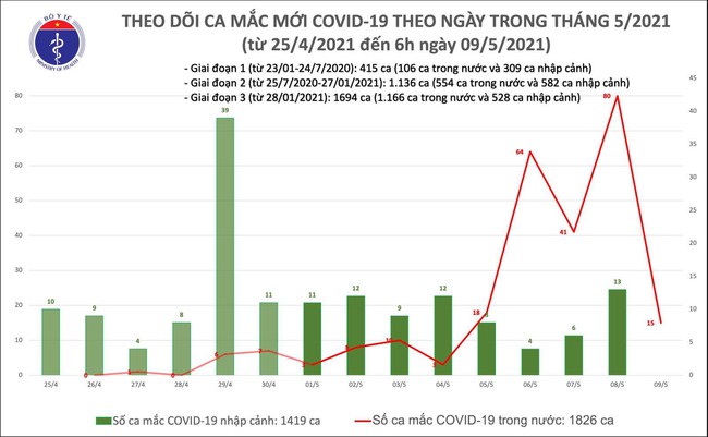 Sáng 9/5, Việt Nam ghi nhận thêm 15 ca mắc COVID-19 trong nước - Ảnh 2.