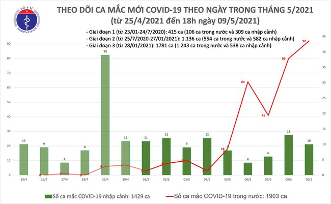 Tối 9/5, Việt Nam ghi nhận 77 ca mắc COVID-19 trong cộng đồng - Ảnh 2.