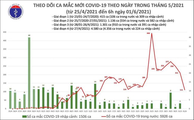 Sáng 1/6, Việt Nam thêm 111 ca mắc COVID-19 trong nước, riêng TP.HCM 51 ca - Ảnh 1.