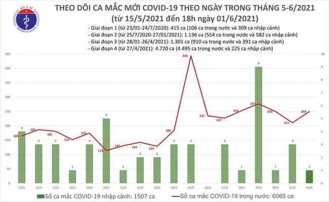 Chiều 1/6, Việt Nam thêm 90 ca mắc COVID-19, riêng Bắc Giang 47 ca - Ảnh 1.