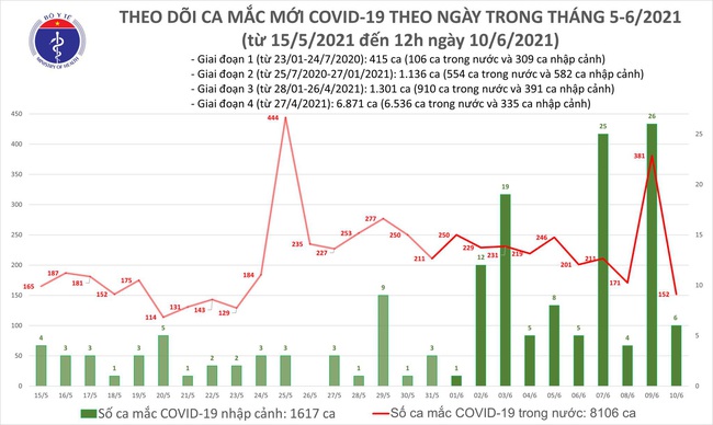 Trưa 10/6, Việt Nam có thêm 88 ca mắc COVID-19 - Ảnh 1.