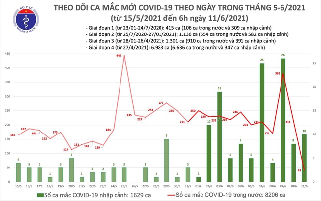 Sáng 11/6, Việt Nam có thêm 51 ca mắc COVID-19, trong đó 41 ca ở trong nước - Ảnh 1.