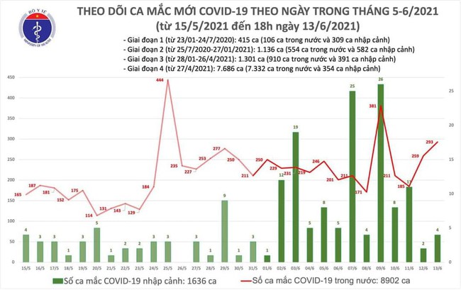 Chiều 13/6, Việt Nam thêm 103 ca mắc COVID-19, riêng TP.HCM 44 ca - Ảnh 1.