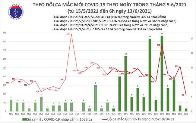 Sáng 13/6, Việt Nam thêm 96 ca mắc COVID-19, riêng Bắc Ninh 34 ca - Ảnh 1.