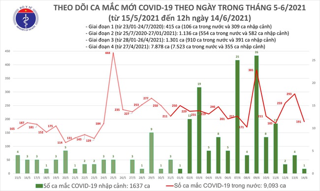 Trưa 14/6, Việt Nam ghi nhận thêm 100 ca mắc COVID-19 - Ảnh 1.