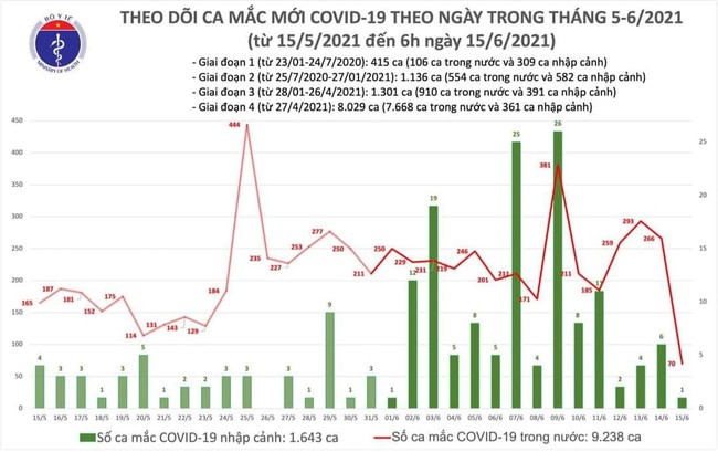 Sáng 15/6, thêm 71 ca mắc COVID-19 - Ảnh 1.