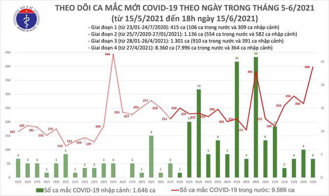 Chiều 15/6, thêm 213 ca mắc COVID-19, riêng Bắc Giang 138 ca  - Ảnh 1.