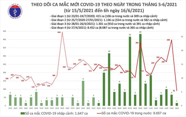 Sáng 16/6, thêm 92 ca mắc COVID-19 - Ảnh 1.