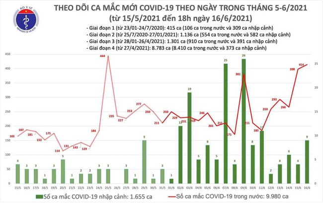 Chiều 16/6, Việt Nam ghi nhận 155 ca mắc mới COVID-19 - Ảnh 1.